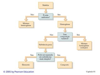 Capítulo 01
© 2005 by Pearson Education
 