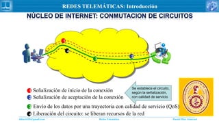 Daniel Díaz Ataucuriddiaz1610@gmail.com Redes Telemática
REDES TELEMÁTICAS: Introducción
1
1 Señalización de inicio de la conexión
2
2 Señalización de aceptación de la conexión
Se establece el circuito,
según la señalización,
con calidad de servicio
3 Envío de los datos por una trayectoria con calidad de servicio (QoS)
3
4 Liberación del circuito: se liberan recursos de la red
4
 