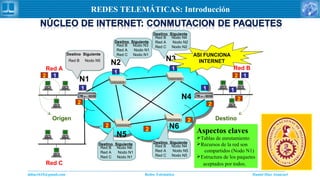 Daniel Díaz Ataucuriddiaz1610@gmail.com Redes Telemática
REDES TELEMÁTICAS: Introducción
N1
N2 N3
N4
N5
Red A Red B
Red C
N6
2 1
1
1
1
1
1
2
2
2
2
2
2
2
1
Origen Destino
ASI FUNCIONA
INTERNET
Destino Siguiente
Red B Nodo N2
Destino Siguiente
Red B Nodo N3
Red A Nodo N1
Red C Nodo N1
Destino Siguiente
Red B Nodo N4
Red A Nodo N2
Red C Nodo N2
Destino Siguiente
Red B Nodo N6
Red A Nodo N1
Red C Nodo N1
Destino Siguiente
Red B Nodo N4
Red A Nodo N5
Red C Nodo N5
Destino Siguiente
Red B Nodo N5
Aspectos claves
Tablas de enrutamiento
Recursos de la red son
compartidos (Nodo N1)
Estructura de los paquetes
aceptados por todos.
 