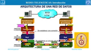 Daniel Díaz Ataucuriddiaz1610@gmail.com Redes Telemática
REDES TELEMÁTICAS: Introducción
RED
ATM
RED
ATM
ATM
Red
Transporte
Transferencia
de archivos
ATM
Red
Transporte
Transferencia
de archivos
ORIENTADO
A CONEXION
NO
ORIENTADO
A CONEXION
ORIENTADO
A CONEXION
INICIO
CONEXCONEX
Ok_CONOk_CON
Datos
INICIO
INICIOINICIO
Datos
INICIO Ok_INIC
Ok_INIC
Ok_INICOk_INIC
Ok_INIC
Ok_INIC
Se establece una conexión
Se establece un circuito virtual
Datos
Datos
Datos Datos
Datos
Datos
Datos
Datos
 