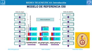 Daniel Díaz Ataucuriddiaz1610@gmail.com Redes Telemática
REDES TELEMÁTICAS: Introducción
Datos de aplicación
Datos de
aplicación
Datos de
aplicación
Datos de
aplicación
Datos de
aplicación
Datos de
aplicación
Datos de
aplicación
PAQUETESPAQUETES
TRAMATRAMA
Datos de
aplicación
Datos de
aplicación
Datos de
aplicación
SEGMENTOSSEGMENTOS
Cabeceradetransporte
Cabeceradered
Cabeceradeenlace
 