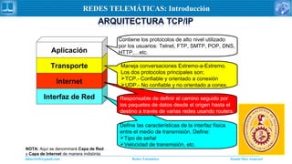 Daniel Díaz Ataucuriddiaz1610@gmail.com Redes Telemática
REDES TELEMÁTICAS: Introducción
Interfaz de Red
Internet
Transporte
Aplicación
Define las características de la interfaz física
entre el medio de transmisión. Define:
Tipo de señal
Velocidad de transmisión, etc.
Responsable de definir el camino seguido por
los paquetes de datos desde el origen hasta el
destino a través de varias redes usando routers.
Contiene los protocolos de alto nivel utilizado
por los usuarios: Telnet, FTP, SMTP, POP, DNS,
HTTP,…etc.
Maneja conversaciones Extremo-a-Extremo.
Los dos protocolos principales son;
TCP.- Confiable y orientado a conexión
UDP.- No confiable y no orientado a conex.
NOTA: Aquí se denominará Capa de Red
y Capa de Internet de manera indistinta.
 