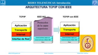 Daniel Díaz Ataucuriddiaz1610@gmail.com Redes Telemática
REDES TELEMÁTICAS: Introducción
Interfaz de Red
Internet
Transporte
Aplicación
TCP/IP
Físico
Control de Acceso al Medio- MAC
Control de Enlace Lógico-LLC
Protocolos
de la capas
superiores
IEEE 802
Físico
Control de Acceso al Medio- MAC
Control de Enlace Lógico-LLC
Internet
Transporte
Aplicación
TCP/IP con IEEE
 