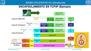 Daniel Díaz Ataucuriddiaz1610@gmail.com Redes Telemática
REDES TELEMÁTICAS: Introducción
Ethernet
IPIP
TCPTCP
Aplica-
ción
Aplica-
ción
Drive
Ethernet
Drive
EthernetMAC
Dest.
MAC
Dest.
MAC
Orig.
MAC
Orig.
TipoTipo
Cabecera
IP
Cabecera
IP
Cabecera
TCP
Cabecera
TCP
Cabecera
HTTP
Cabecera
HTTP
Información
a enviar (web)
Información
a enviar (web)
Información
a enviar (web)
Información
a enviar (web)
Cabecera
HTTP
Cabecera
HTTP
Información
a enviar (web)
Información
a enviar (web)
Cabecera
TCP
Cabecera
TCP
Cabecera
HTTP
Cabecera
HTTP
Información
a enviar (web)
Información
a enviar (web)
Datos de IPDatos de IP
Cabecera
IP
Cabecera
IP
Datos de IPDatos de IP
Cabecera
IP
Cabecera
IP
MAC
Dest.
MAC
Dest.
MAC
Orig.
MAC
Orig.
TipoTipo Datos de la TramaDatos de la Trama
Capa de Aplicación
Capa de Transporte
Capa de Internet
Capa de Enlace
de Datos
Protocolo
HTTP
Protocolo
TCP
Protocolo
IP
Trama
Ethernet
 