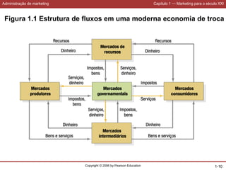 Administração de marketing Capítulo 1 — Marketing para o século XXI
Copyright © 2006 by Pearson Education 1-10
Figura 1.1 Estrutura de fluxos em uma moderna economia de troca
 
