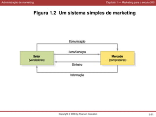 Administração de marketing Capítulo 1 — Marketing para o século XXI
Copyright © 2006 by Pearson Education 1-11
Figura 1.2 Um sistema simples de marketing
 