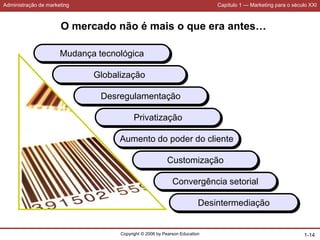 Administração de marketing Capítulo 1 — Marketing para o século XXI
Copyright © 2006 by Pearson Education 1-14
O mercado não é mais o que era antes…
Mudança tecnológica
Globalização
Desregulamentação
Privatização
Aumento do poder do cliente
Customização
Convergência setorial
Desintermediação
 