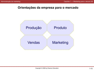 Administração de marketing Capítulo 1 — Marketing para o século XXI
Copyright © 2006 by Pearson Education 1-15
Orientações da empresa para o mercado
Produção
Vendas Marketing
Produto
 