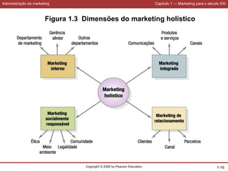 Administração de marketing Capítulo 1 — Marketing para o século XXI
Copyright © 2006 by Pearson Education 1-16
Figura 1.3 Dimensões do marketing holístico
 