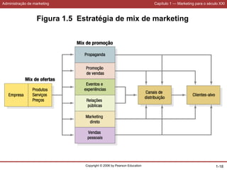 Administração de marketing Capítulo 1 — Marketing para o século XXI
Copyright © 2006 by Pearson Education 1-18
Figura 1.5 Estratégia de mix de marketing
 
