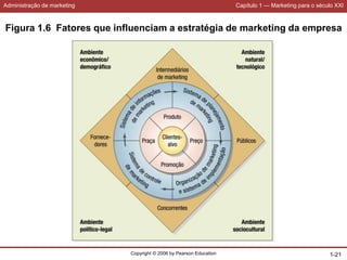 Administração de marketing Capítulo 1 — Marketing para o século XXI
Copyright © 2006 by Pearson Education 1-21
Figura 1.6 Fatores que influenciam a estratégia de marketing da empresa
 