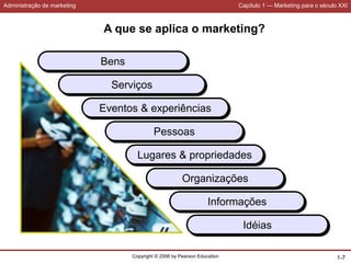 Administração de marketing Capítulo 1 — Marketing para o século XXI
Copyright © 2006 by Pearson Education 1-7
A que se aplica o marketing?
Bens
Serviços
Eventos & experiências
Pessoas
Lugares & propriedades
Organizações
Informações
Idéias
 