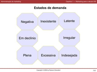Administração de marketing Capítulo 1 — Marketing para o século XXI
Copyright © 2006 by Pearson Education 1-9
Estados de demanda
Inexistente Latente
Em declínio Irregular
Plena Indesejada
Excessiva
Negativa
 