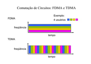 Comutação de Circuitos: FDMA e TDMA

                            Exemplo:
FDMA
                            4 usuários

   freqüência

                         tempo
TDMA


   freqüência

                         tempo
 