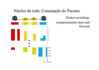 Núcleo da rede: Comutação de Pacotes
                             Packet-switching:
                       comportamento store and
                                      forward
 