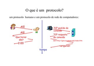 O que é um protocolo?
um protocolo humano e um protocolo de rede de computadores:


         Alô                         TCP pedido de
                                     conexão
         Alô
                                     TCP resposta
     Que horas                       de conexão
       são?                          Get http://gaia.cs.umass.edu/index.htm
       2:00
                                            <arquivo>
                         tempo
 