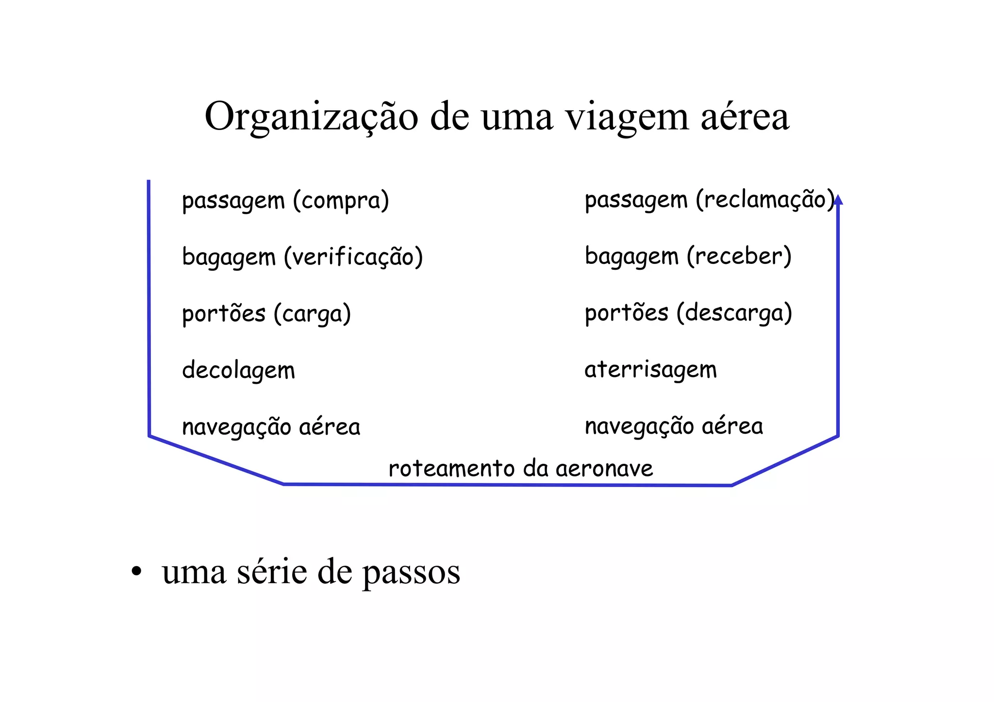 Organização de uma viagem aérea
   passagem (compra)                 passagem (reclamação)

   bagagem (verificação)             bagagem (receber)

   portões (carga)                   portões (descarga)

   decolagem                         aterrisagem

   navegação aérea                   navegação aérea
                     roteamento da aeronave



• uma série de passos
 