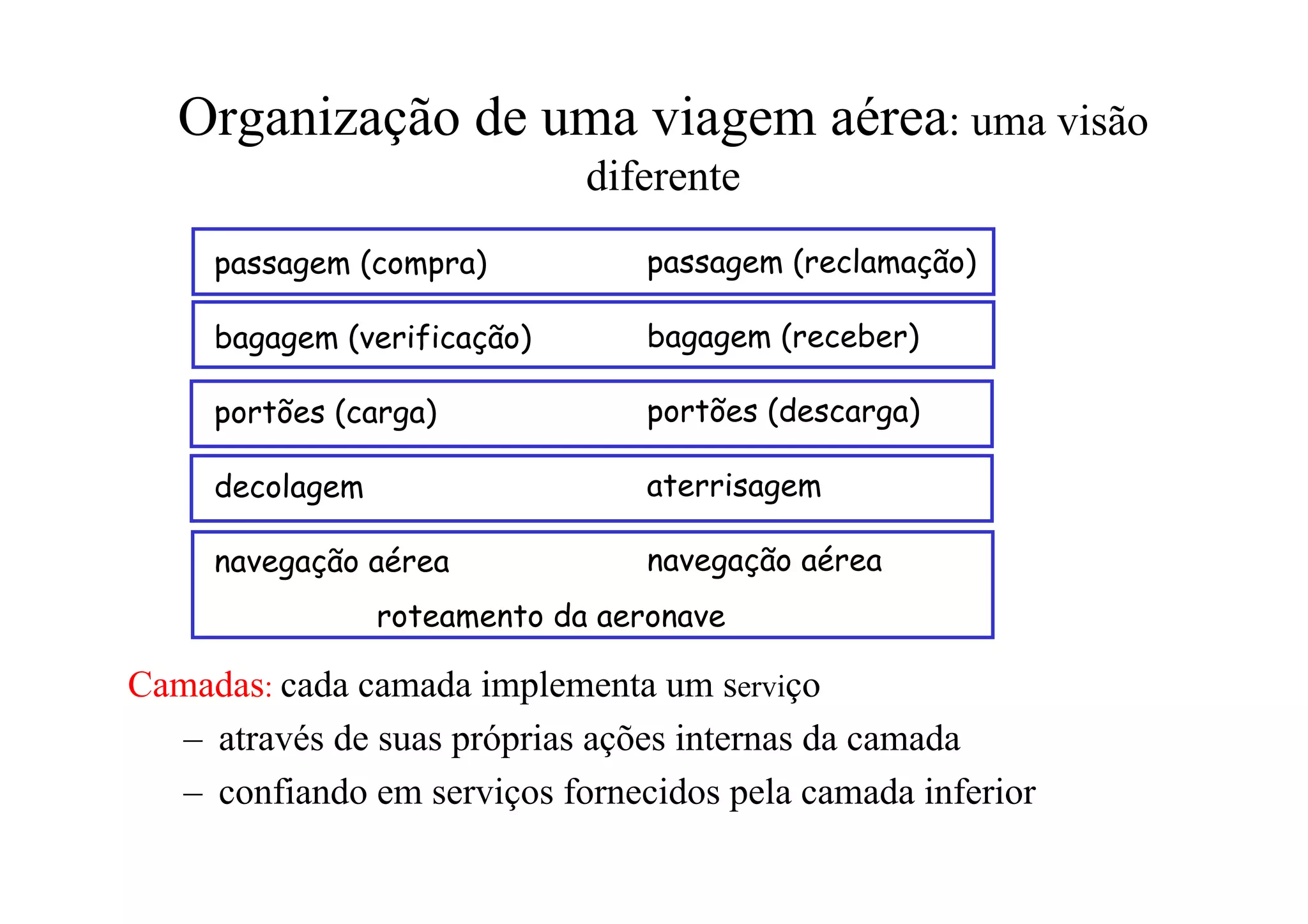 Organização de uma viagem aérea: uma visão
                              diferente
     passagem (compra)            passagem (reclamação)

     bagagem (verificação)        bagagem (receber)

     portões (carga)              portões (descarga)

     decolagem                    aterrisagem

     navegação aérea              navegação aérea
                 roteamento da aeronave

Camadas: cada camada implementa um serviço
   – através de suas próprias ações internas da camada
   – confiando em serviços fornecidos pela camada inferior
 
