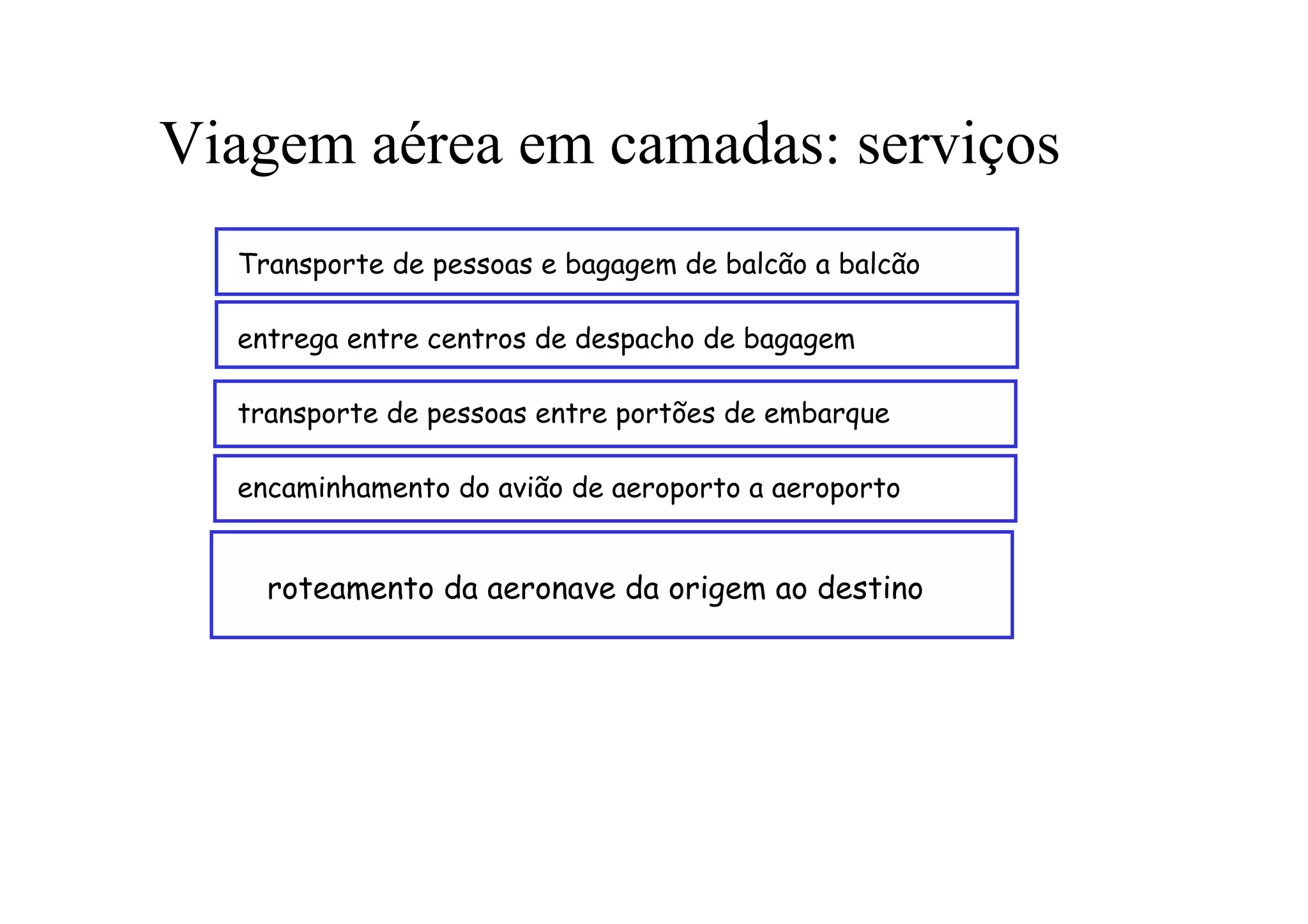 Viagem aérea em camadas: serviços
  Transporte de pessoas e bagagem de balcão a balcão

  entrega entre centros de despacho de bagagem

  transporte de pessoas entre portões de embarque

  encaminhamento do avião de aeroporto a aeroporto


    roteamento da aeronave da origem ao destino
 