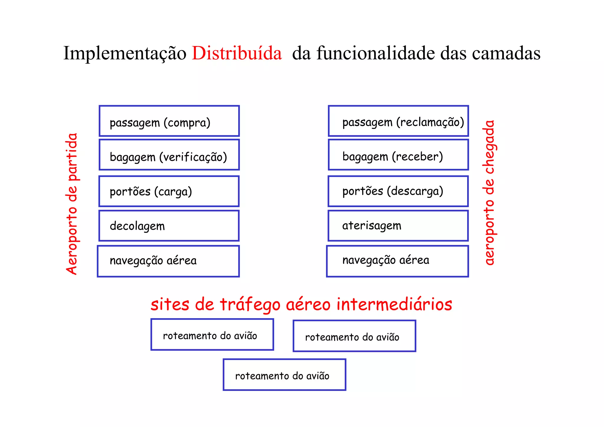 Implementação Distribuída da funcionalidade das camadas


                       passagem (compra)                             passagem (reclamação)




                                                                                             aeroporto de chegada
Aeroporto de partida




                       bagagem (verificação)                         bagagem (receber)


                       portões (carga)                               portões (descarga)


                       decolagem                                     aterisagem


                       navegação aérea                               navegação aérea



                              sites de tráfego aéreo intermediários
                                roteamento do avião          roteamento do avião


                                               roteamento do avião
 
