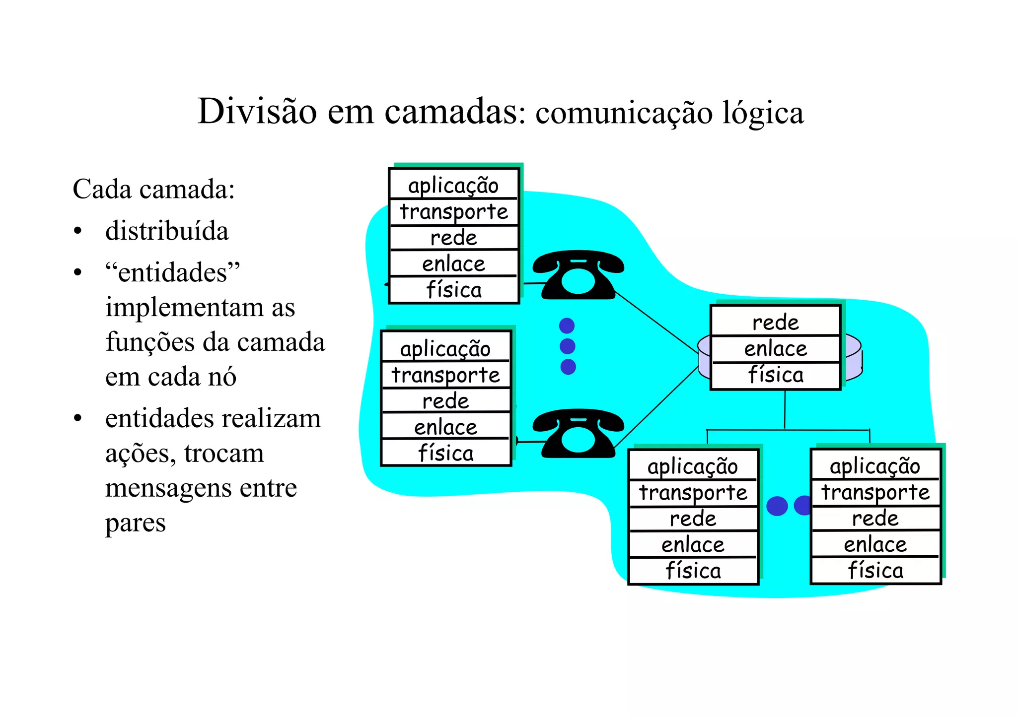Divisão em camadas: comunicação lógica
Cada camada:            aplicação
                       transporte
• distribuída             rede
• “entidades”            enlace
                          física
  implementam as                              rede
  funções da camada     aplicação            enlace
  em cada nó           transporte            física
                          rede
• entidades realizam     enlace
  ações, trocam           física
                                     aplicação         aplicação
  mensagens entre                   transporte        transporte
  pares                                rede              rede
                                      enlace            enlace
                                       física            física
 