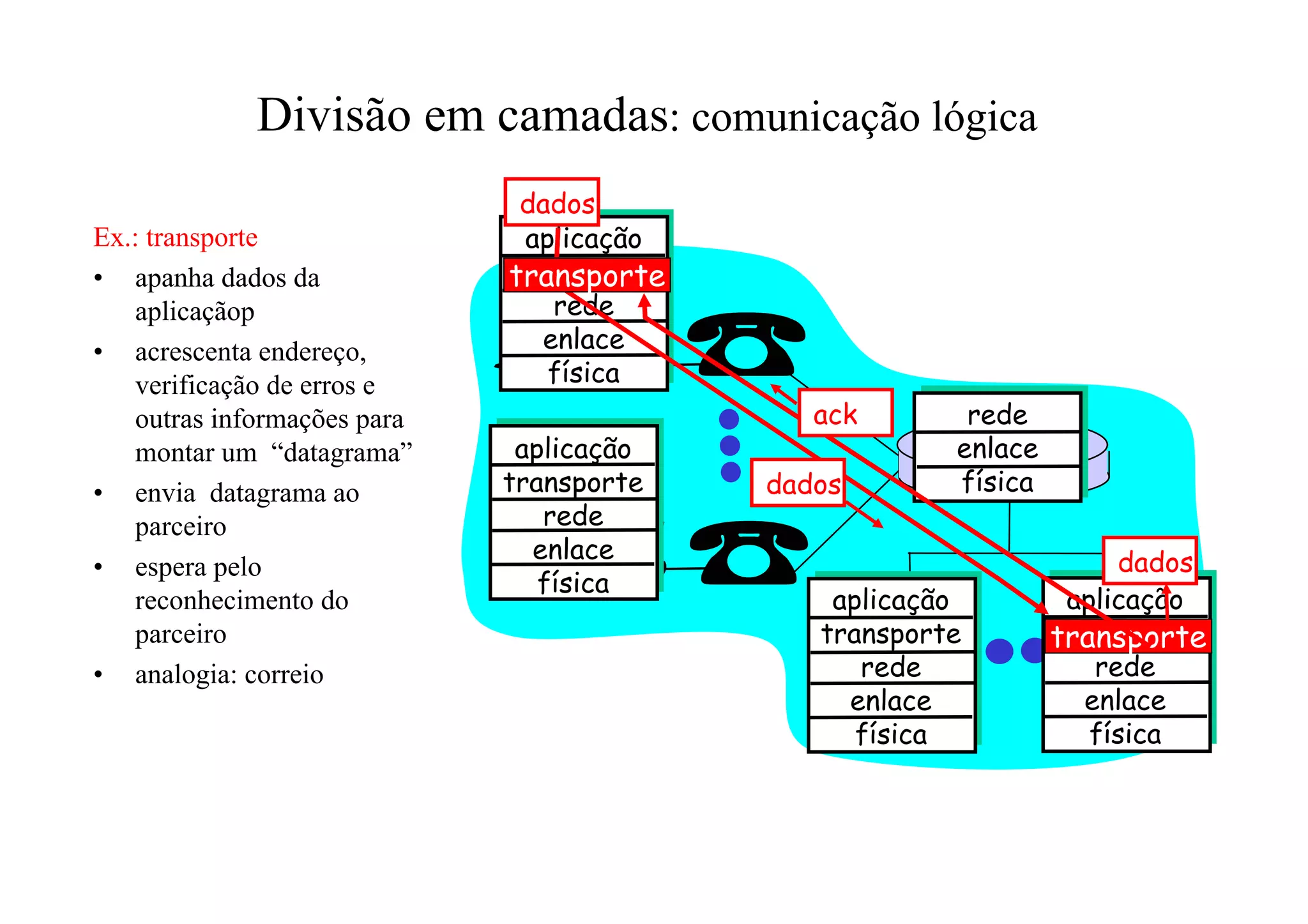 Divisão em camadas: comunicação lógica
                               dados
Ex.: transporte                aplicação
• apanha dados da              transport
                              transporte
    aplicaçãop                    rede
• acrescenta endereço,           enlace
    verificação de erros e       física
    outras informações para                   ack       rede
    montar um “datagrama”      aplicação               enlace
• envia datagrama ao          transporte   dados       física
    parceiro                     rede
                                enlace                                dados
• espera pelo
                                 física
    reconhecimento do                          aplicação         aplicação
    parceiro                                  transporte         transport
                                                                transporte
• analogia: correio                              rede               rede
                                                enlace             enlace
                                                 física            física
 