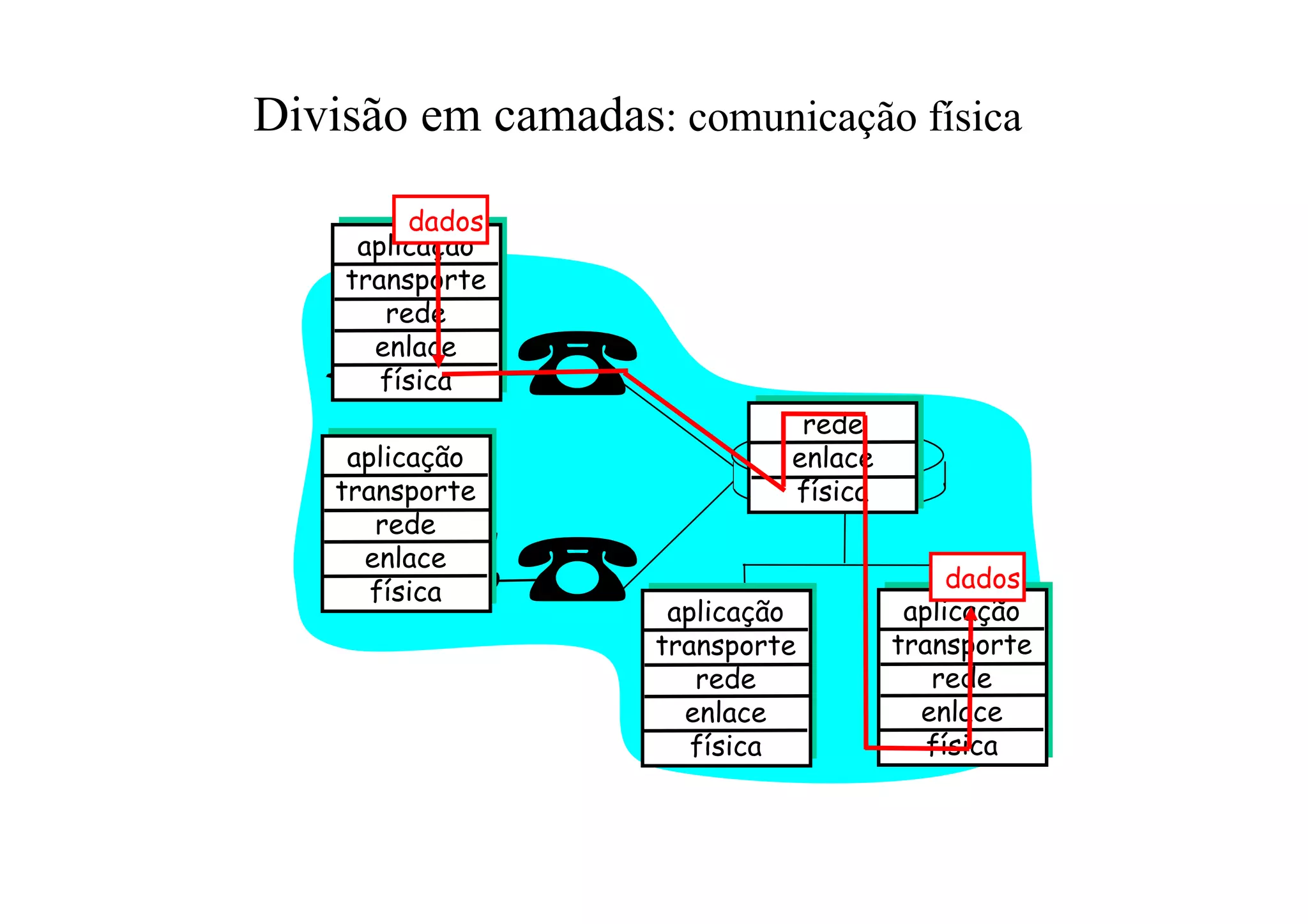 Divisão em camadas: comunicação física

         dados
     aplicação
    transporte
       rede
      enlace
       física
                             rede
     aplicação              enlace
    transporte              física
       rede
      enlace
       física                             dados
                    aplicação         aplicação
                   transporte        transporte
                      rede              rede
                     enlace            enlace
                      física            física
 
