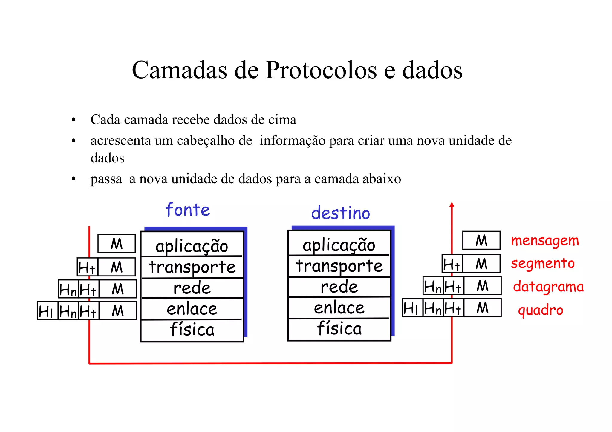 Camadas de Protocolos e dados
    •    Cada camada recebe dados de cima
    •    acrescenta um cabeçalho de informação para criar uma nova unidade de
         dados
    •    passa a nova unidade de dados para a camada abaixo

                     fonte                  destino
             M     aplicação               aplicação                   M    mensagem
        Ht   M    transporte              transporte             Ht    M    segmento
   Hn Ht     M       rede                    rede             Hn Ht    M        datagrama
Hl Hn Ht     M      enlace                  enlace         Hl Hn Ht    M        quadro
                     física                  física
 