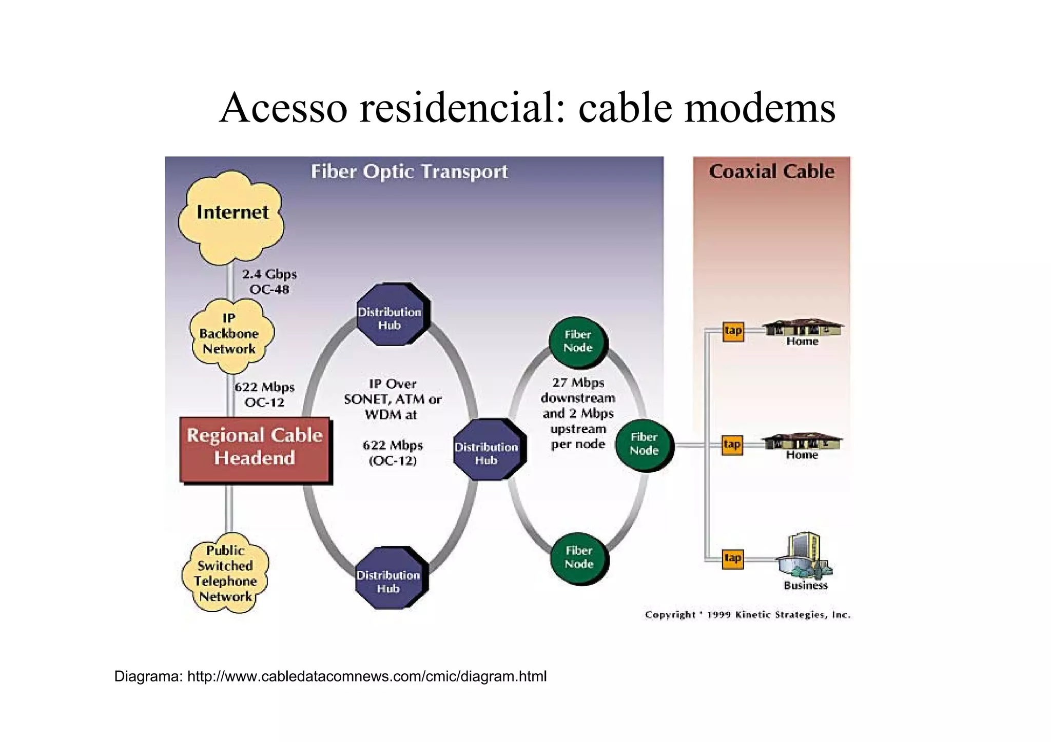 Acesso residencial: cable modems




Diagrama: http://www.cabledatacomnews.com/cmic/diagram.html
 