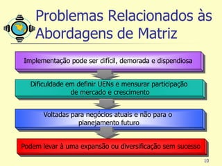 Problemas Relacionados às
    Abordagens de Matriz
Implementação pode ser difícil, demorada e dispendiosa


  Dificuldade em definir UENs e mensurar participação
               de mercado e crescimento


       Voltadas para negócios atuais e não para o
                  planejamento futuro


Podem levar à uma expansão ou diversificação sem sucesso

                                                           10
 