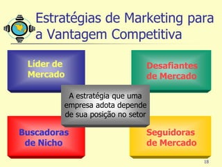 Estratégias de Marketing para
   a Vantagem Competitiva

 Líder de                      Desafiantes
 Mercado                       de Mercado

          A estratégia que uma
         empresa adota depende
         de sua posição no setor

Buscadoras                     Seguidoras
 de Nicho                      de Mercado

                                             18
 