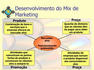 Desenvolvimento do Mix de
       Marketing
      Produto                                   Preço
Combinação de bens e                      Quantia de dinheiro
   serviços que a                         que os clientes têm
 empresa oferece ao                       de pagar para obter
   mercado-alvo                               um produto

                           Mercados-
                             alvo

                         Posicionamento
                           pretendido
    Atividades que                            Atividades da
 comunicam os pontos                      empresa que tornam
  fortes do produto e                     o produto disponível
convencem os clientes-                     aos consumidores-
   alvo a comprá-lo                                alvo
    Promoção                                     Praça      19
 