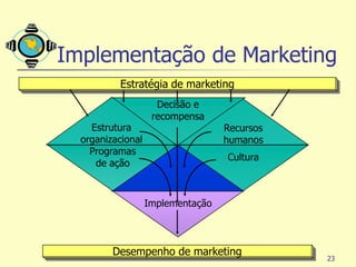 Implementação de Marketing
          Estratégia de marketing
                     Decisão e
                    recompensa
    Estrutura                      Recursos
  organizacional                   humanos
    Programas
                                   Cultura
     de ação



                   Implementação



         Desempenho de marketing
                                              23
 