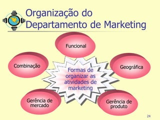 Organização do
    Departamento de Marketing

                  Funcional



Combinação                              Geográfica
                   Formas de
                  organizar as
                  atividades de
                    marketing

    Gerência de                   Gerência de
     mercado                       produto
                                                     24
 