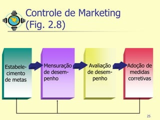 Controle de Marketing
        (Fig. 2.8)



Estabele-   Mensuração   Avaliação   Adoção de
 cimento    de desem-    de desem-    medidas
de metas    penho          penho     corretivas




                                             25
 