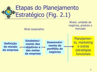 Etapas do Planejamento
        Estratégico (Fig. 2.1)
                                                 Níveis: unidade de
                                                negócios, produto e
             Nível corporativo                        mercado


                                                     Planejamen-
             Estabeleci-
 Definição   mento dos
                                 Desenvolvi-        to, marketing
 de missão                        mento do             e outras
             objetivos e
                                 portfólio de
da empresa    das metas                               estratégias
                                  negócios
             da empresa                               funcionais



                                                                 4
 