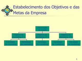 Estabelecimento dos Objetivos e das
        Metas da Empresa


                                Declaração
                                 de missão

        Objetivo de             Objetivo de             Objetivo de
       marketing nº 1          marketing nº 2          marketing nº 3

 Estratégia      Estratégia     Estratégia       Estratégia      Estratégia
de marketing    de marketing   de marketing     de marketing    de marketing




                                                                        6
 