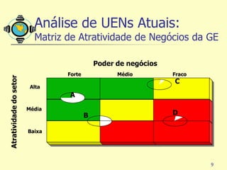 Análise de UENs Atuais:
                          Matriz de Atratividade de Negócios da GE

                                             Poder de negócios
                                 Forte             Médio         Fraco
Atratividade do setor




                                                                 C
                         Alta
                                 A
                        Média
                                         B                       D

                        Baixa




                                                                         9
 