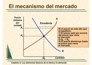 Elementos básicos de la oferta y la demanda | PDF