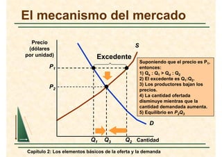 Elementos básicos de la oferta y la demanda | PDF
