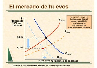 Elementos básicos de la oferta y la demanda | PDF