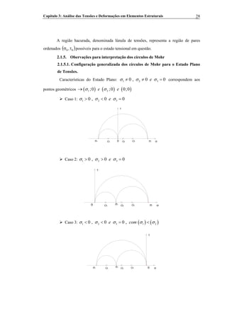 Capítulo 3: Análise das Tensões e Deformações em Elementos Estruturais 28
)
A região hacurada, denominada lúnula de tensões, representa a região de pares
ordenados ( θθ τσ , possíveis para o estado tensional em questão.
2.1.5. Obervações para interpretação dos círculos de Mohr
2.1.5.1. Configuração generalizada dos círculos de Mohr para o Estado Plano
de Tensões.
Características do Estado Plano: 1 2 30 , 0 0eσ σ σ≠ ≠ = correspondem aos
pontos geométricos → ( ) ( ) ( )1 2;0 ;0 0;0e eσ σ
Caso 1: 1 2 30 , 0 0eσ σ σ> < =
σ1 σσ3
τ
0 O3O2O1
Caso 2: 1 2 30 , 0 0eσ σ σ> > =
σ1 σ0
τ
σ2
O3O2O1
Caso 3: ( ) ( )1 2 3 10 , 0 0 ,e com 2σ σ σ σ< < = < σ
0 σσ3
τ
σ1
O3O2O1
 