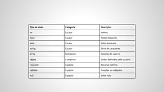 Tipo de dado Categoria Descrição
int Escalar Inteiro
float Escalar Ponto flutuante
bool Escalar Valor booleano
string Escalar Série de caracteres
array Composto Coleção de valores
object Composto Dados definidos pelo usuário
resource Especial Recurso externo
callable Especial Funções ou métodos
null Especial Valor nulo
 