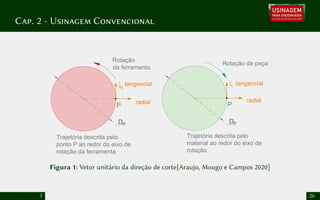 Cap. 2 - Usinagem Convencional
Rotação
da ferramenta
P
vc
^
radial
tangencial
DP
Trajetória descrita pelo
ponto P ao redor do eixo de
rotação da ferramenta
Rotação da peça
P
vc
^
radial
tangencial
DP
Trajetória descrita pelo
material ao redor do eixo de
rotação
Figura 1: Vetor unitário da direção de corte[Araujo, Mougo e Campos 2020]
3 26
 