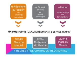 de Préparation       de Séjour       de Retour
   au “séjour”
   Lmkf                 en cours
   Lm,jklj ou              ou        Remerciements
      àljmmjfùpJF
         l’activité      activité        Avis
     touristique       touristique   Commentaires




UN MOBITOURISTONAUTE RÉDUISANT L’ESPACE TEMPS

     18h48              19h52          22h48
    Place du          Restaurant      Place du
    Marché            du Marché       Marché

    4 HEURES !!! DE CONTINUUM RELATIONNEL
 