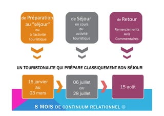de Préparation       de Séjour           de Retour
   au “séjour”          en cours
           ou              ou            Remerciements
      à l’activité       activité            Avis
     touristique       touristique       Commentaires




UN TOURISTONAUTE QUI PRÉPARE CLASSIQUEMENT SON SÉJOUR


    15 janvier         06 juillet
        au                au               15 août
     03 mars           28 juillet

         8 MOIS DE CONTINUUM RELATIONNEL ☺
 