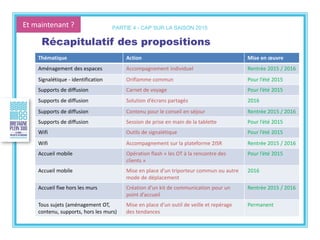 Et maintenant ? PARTIE 4 - CAP SUR LA SAISON 2015
Récapitulatif des propositions
Thématique Action Mise en œuvre
Aménagement des espaces Accompagnement individuel Rentrée 2015 / 2016
Signalétique - identification Oriflamme commun Pour l’été 2015
Supports de diffusion Carnet de voyage Pour l’été 2015
Supports de diffusion Solution d’écrans partagés 2016
Supports de diffusion Contenu pour le conseil en séjour Rentrée 2015 / 2016
Supports de diffusion Session de prise en main de la tablette Pour l’été 2015
Wifi Outils de signalétique Pour l’été 2015
Wifi Accompagnement sur la plateforme 2ISR Rentrée 2015 / 2016
Accueil mobile Opération flash « les OT à la rencontre des
clients »
Pour l’été 2015
Accueil mobile Mise en place d’un triporteur commun ou autre
mode de déplacement
2016
Accueil fixe hors les murs Création d’un kit de communication pour un
point d’accueil
Rentrée 2015 / 2016
Tous sujets (aménagement OT,
contenu, supports, hors les murs)
Mise en place d’un outil de veille et repérage
des tendances
Permanent
 