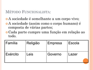 MÉTODO FUNCIONALISTA:
A  sociedade é semelhante a um corpo vivo;
 A sociedade (assim como o corpo humano) é
  composta de várias partes;
 Cada parte cumpre uma função em relação ao
  todo.
Família    Religião    Empresa    Escola


Exército   Leis        Governo    Lazer
 