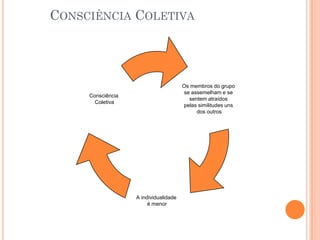 CONSCIÊNCIA COLETIVA




                                       Os membros do grupo
                                        se assemelham e se
     Consciência
                                          sentem atraídos
       Coletiva
                                       pelas similitudes uns
                                             dos outros




                   A individualidade
                        é menor
 