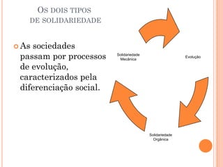 OS DOIS TIPOS
   DE SOLIDARIEDADE


 Associedades
 passam por processos    Solidariedade
                          Mecânica
                                                         Evolução


 de evolução,
 caracterizados pela
 diferenciação social.




                                         Solidariedade
                                           Orgânica
 